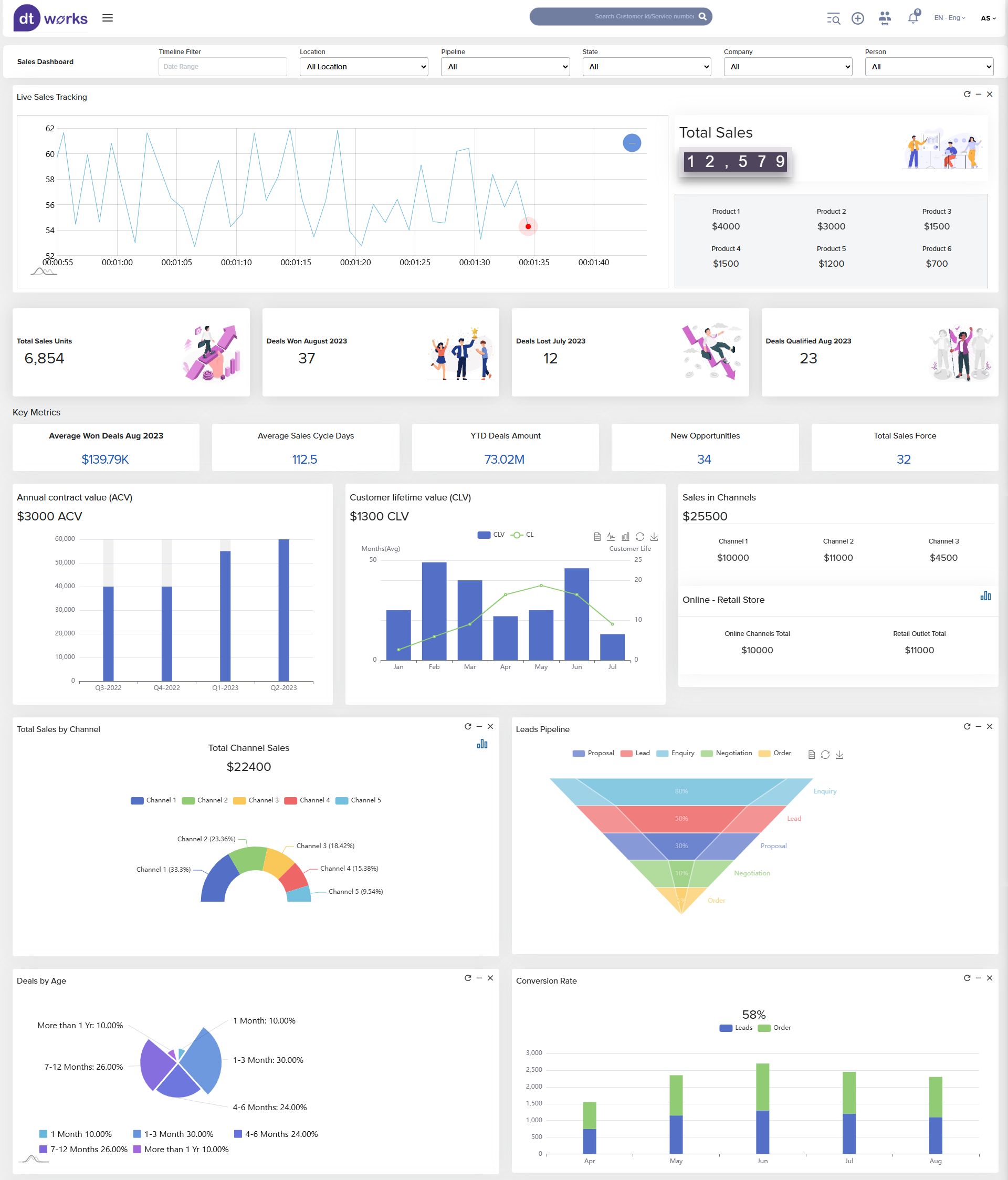 dtWorks sales dashboard showing live sales tracking, total sales, key metrics, ACV, CLV, sales-by-channel, and leads pipeline widgets