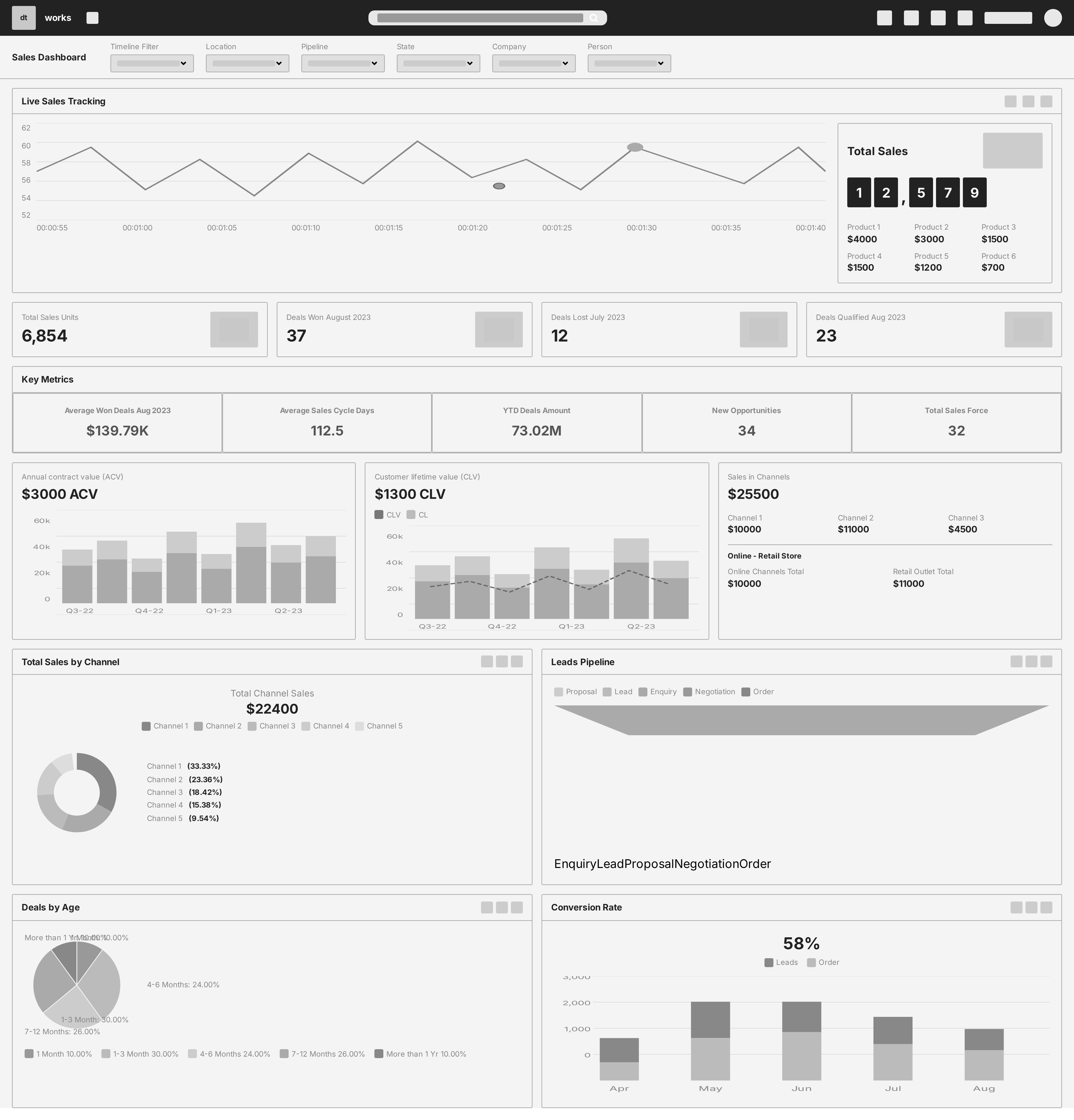 Greyscale wireframe of the sales dashboard establishing layout for live sales tracking, key metrics, ACV/CLV charts, sales by channel and leads pipeline